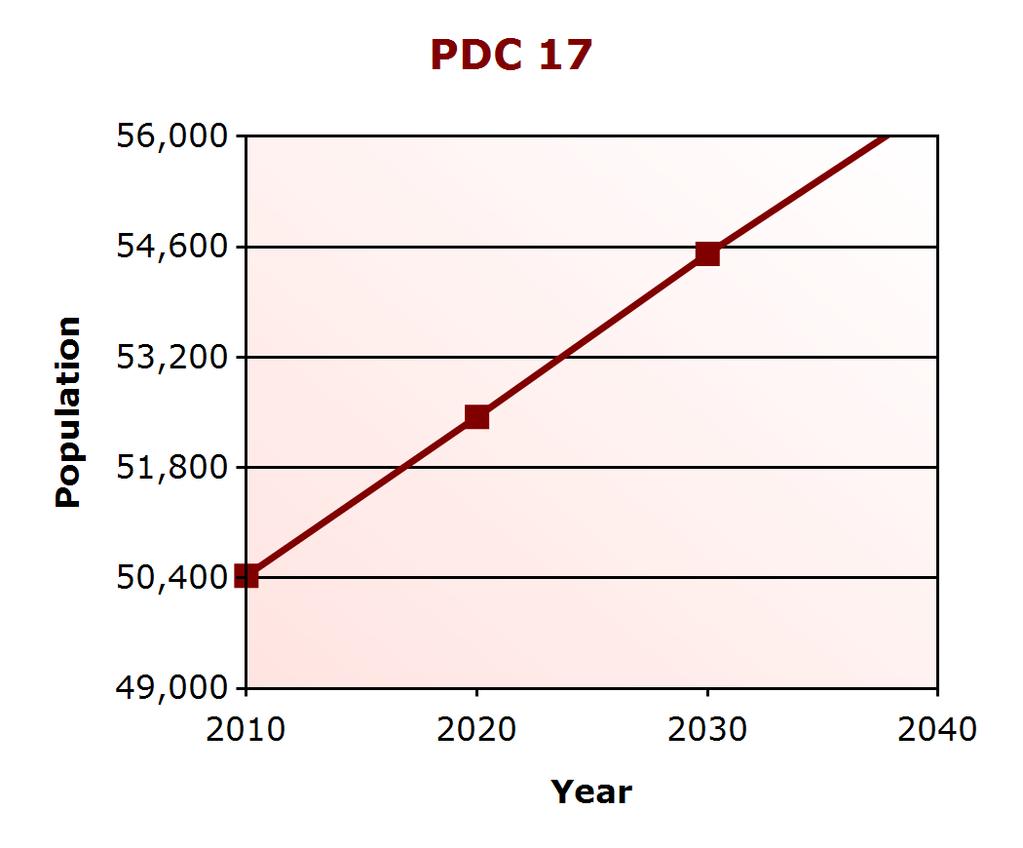 Demographic Profile Population Change PDC 17 (% change) Virginia (% change) 2000 49,353 7,079,030 2010