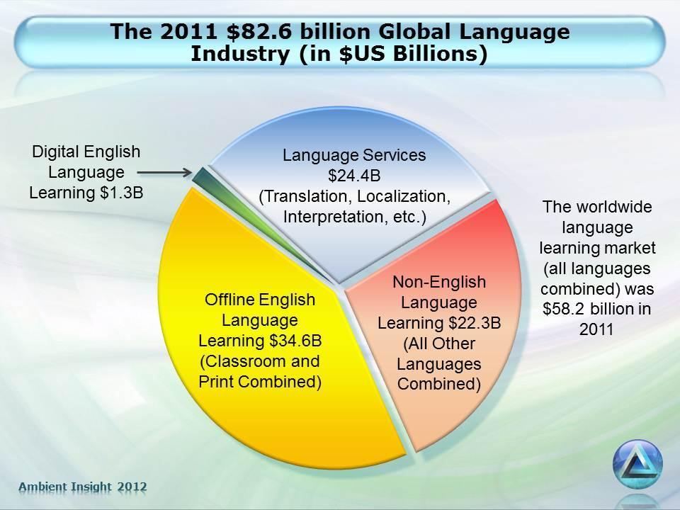 Executive Overview The global market for digital English language learning products and services reached $1.31 billion in 2011. The worldwide five-year compound annual growth rate (CAGR) is 14.