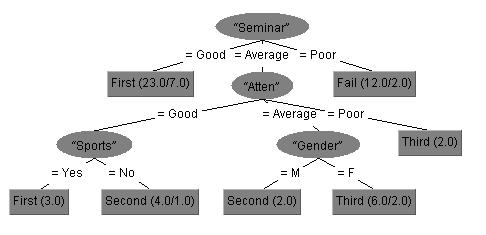 algorithm and J48 tree on the basis of previous semester grades. The outputs of naïve bayes is shown in Fig 4.