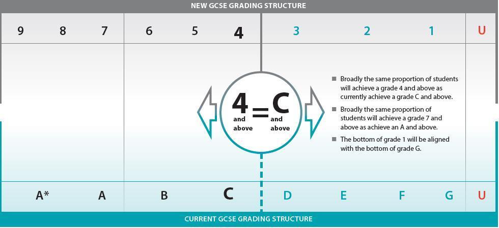 New GCSE grades Gradual introduction Initially English Language, English Literature and Maths from 2015 (current