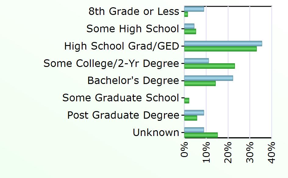 10 3,737 Some Graduate School 548 Post Graduate Degree 4 1,496 Unknown 4 3,986 Source: Virginia Employment Commission,