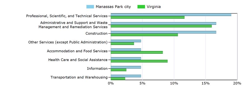 Characteristics of the Insured Unemployed Top 5 Industries With Largest Number of Claimants in Manassas Park city (excludes unclassified) Industry Manassas Park city Virginia Professional,