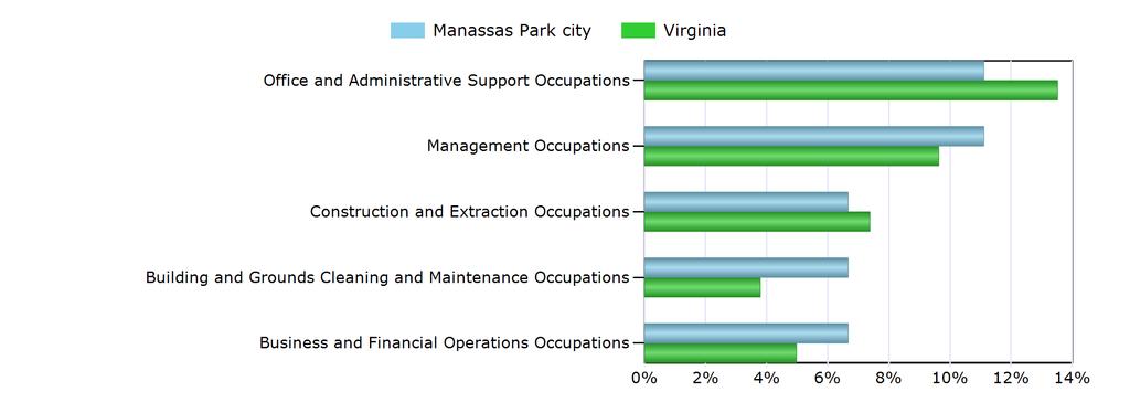 Characteristics of the Insured Unemployed Top 5 Occupation Groups With Largest Number of Claimants in Manassas Park city (excludes unknown occupations) Occupation Manassas Park city Virginia Unknown