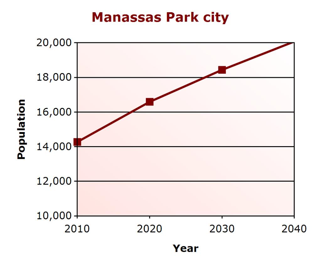 Demographic Profile Population Change Manassas Park city (% change) Virginia (% change) 2000 10,290