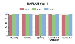 HOLY FAMILY SCHOOL School Summary Report - NAPLAN Results The data results for our Grade 5 and 3 students, as shown below, demonstrate highly positive outcomes in the schools NAPLAN results for Grade