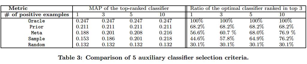 Results (Auxiliary Classifier Selection) Metrics are in (in general) descending