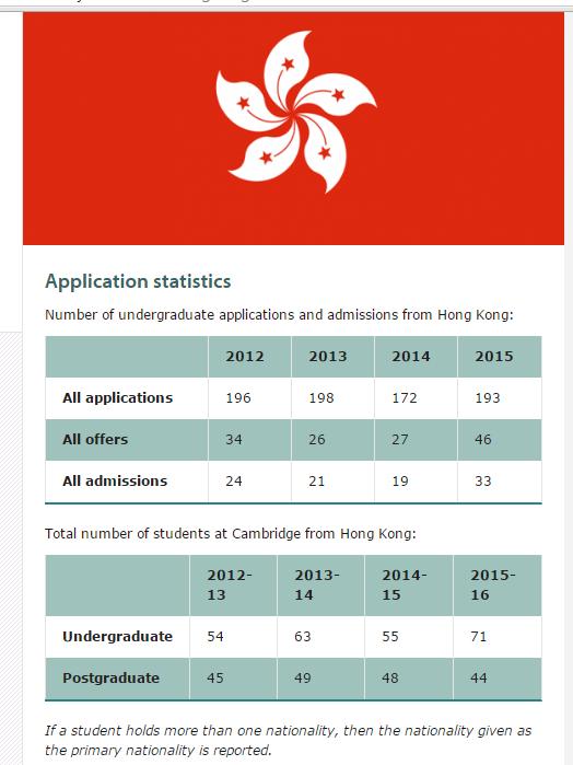 Application to Prince Philip Scholarship (2016) HK Schools