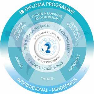 The Diploma Programme (11th and 12th grade) The International Baccalaureate Diploma Programme is a rigorous pre-university course of studies which leads to examinations, that meets the needs of