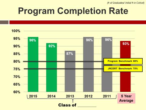 PROGRAM COMPLETION RATE: The number of students who will complete all program requirements within the 150% of the professional program length.