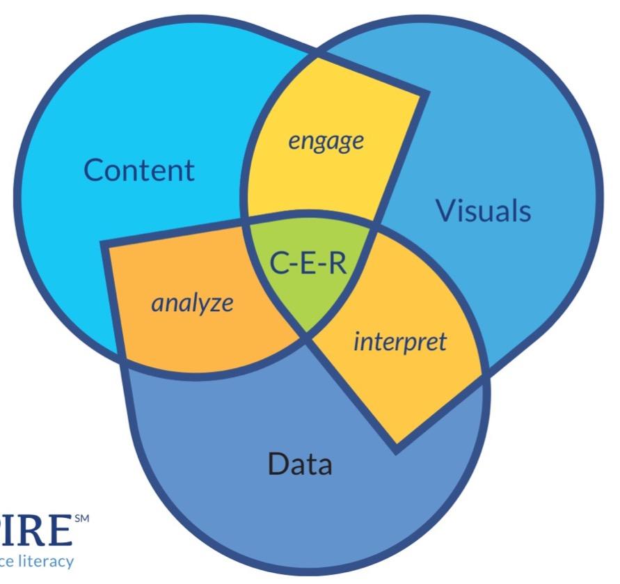 Developing CER Capability *Visuals = any visual form of