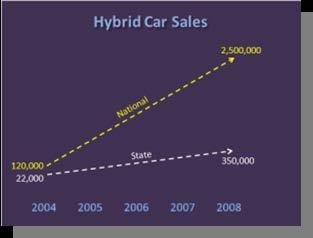 Designing Visual Support Sample Slides, continued Sample 7: Hybrid Car Sales The original slide was used in a presentation to car