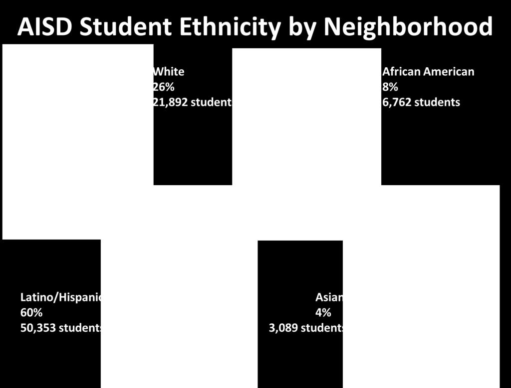 Patterns reflect concentrations by ethnicity at the neighborhood level reflecting the degree of
