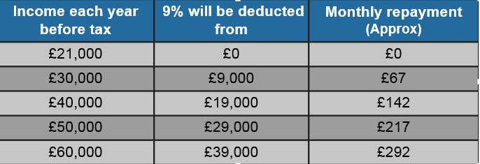 Student Loan Repayments 2016/17 Key terms explained Income 25,000 9% Deducted from? Monthly repayment?