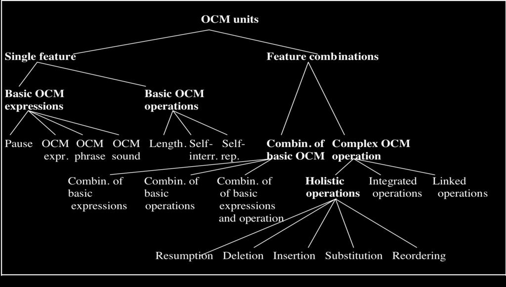 Figure 2. Taxonomy of OCM features 5. Functions of gestures in OCM 5.1.
