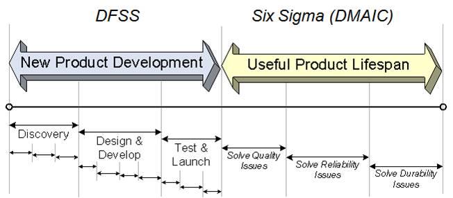 Six Sigma can be used in each stage of
