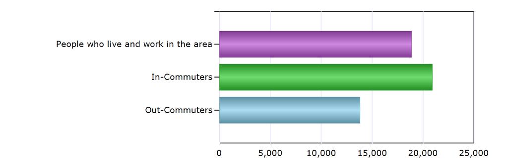 Commuting Patterns Commuting Patterns People who live and work in the area 18,869 In-Commuters 20,909 Out-Commuters 13,811 Net In-Commuters (In-Commuters minus