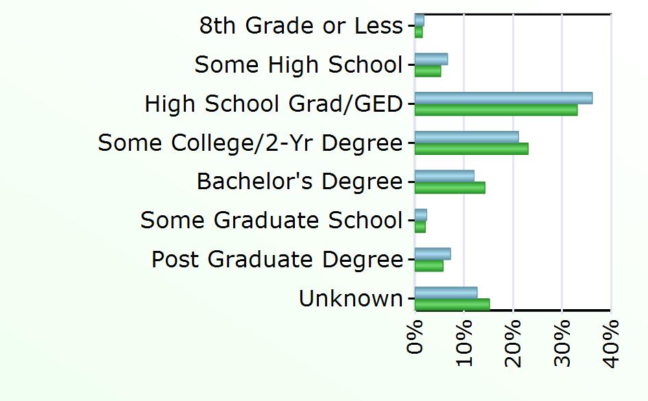20 3,737 Some Graduate School 4 548 Post Graduate Degree 12 1,496 Unknown 21 3,986 Source: Virginia Employment Commission,