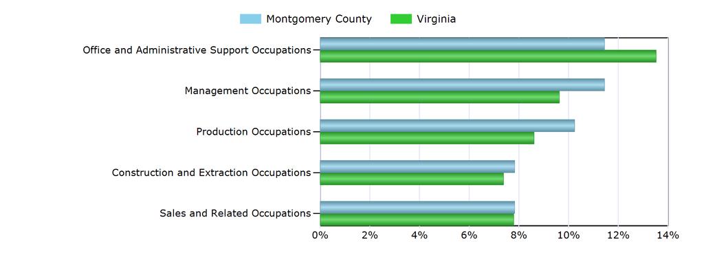 Characteristics of the Insured Unemployed Top 5 Occupation Groups With Largest Number of Claimants in Montgomery County (excludes unknown occupations) Occupation Montgomery County Virginia Unknown