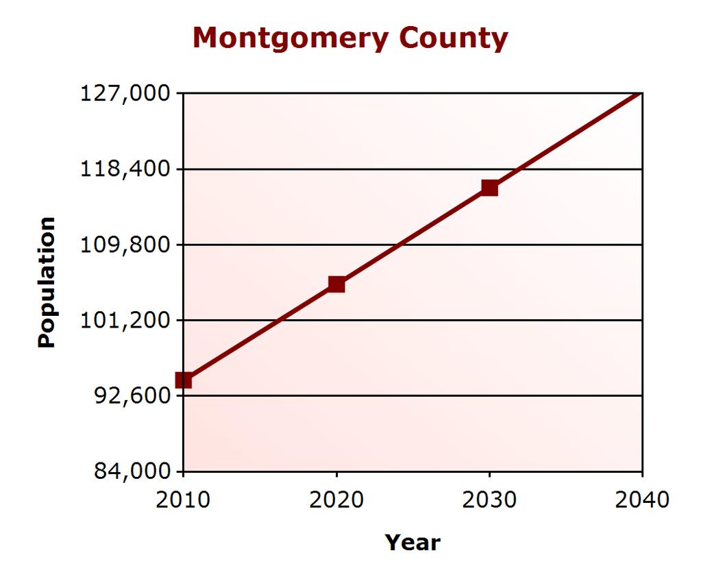 Demographic Profile Population Change Montgomery County (% change) Virginia (% change) 2000 83,629 7,079,030
