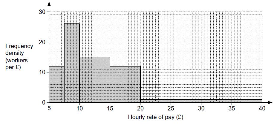 8. Omar surveyed a group of workers to find their hourly rate of pay. His results are summarised in the histogram. a) Show that Omar surveyed 250 workers. [3] b) The UK living wage is 7.85 per hour.