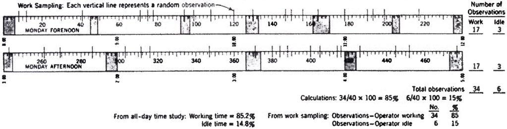 Figure 1: Working time and idle time for one operator for five consecutive working days.