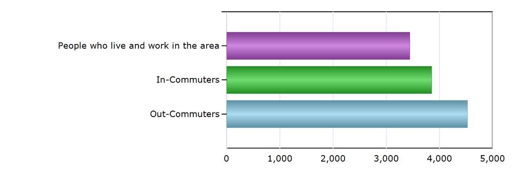 Commuting Patterns Commuting Patterns People who live and work in the area 3,442 In-Commuters 3,854 Out-Commuters 4,528 Net In-Commuters (In-Commuters minus