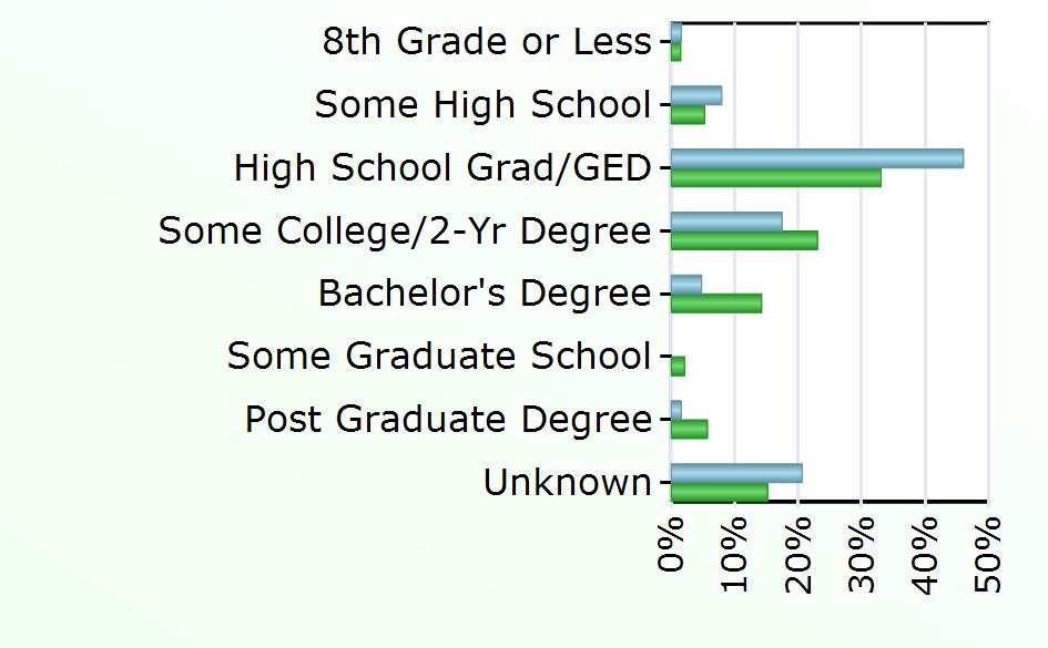Degree 3 3,737 Some Graduate School 548 Post Graduate Degree 1 1,496 Unknown 13 3,986 Source: Virginia Employment