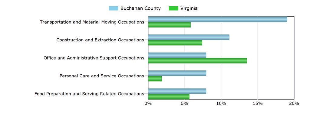 Characteristics of the Insured Unemployed Top 5 Occupation Groups With Largest Number of Claimants in Buchanan County (excludes unknown occupations) Occupation Buchanan County Virginia Transportation