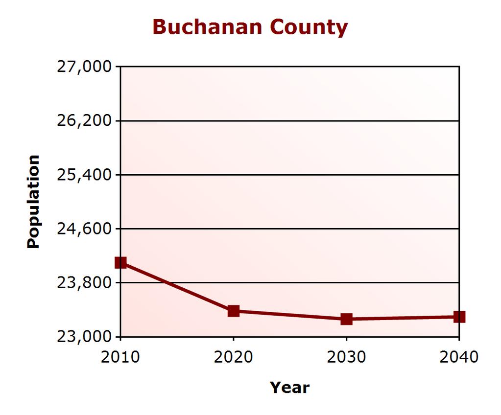 Demographic Profile Population Change Buchanan County (% change) Virginia (% change) 2000 26,978 7,079,030