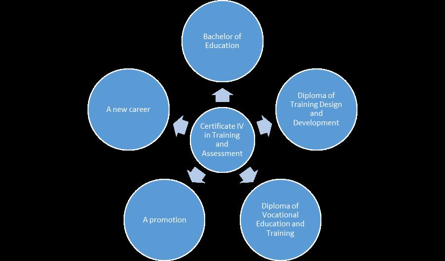 Pathways After achieving this qualification, depending on interests and skills/knowledge/experience, students may undertake higher level qualifications within the TAE training package such as the