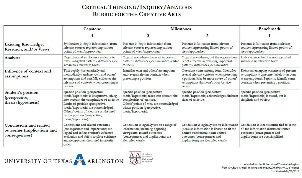 Figure 2. Adapted Critical Thinking/Inquiry/Analysis rubric for the Creative Arts.