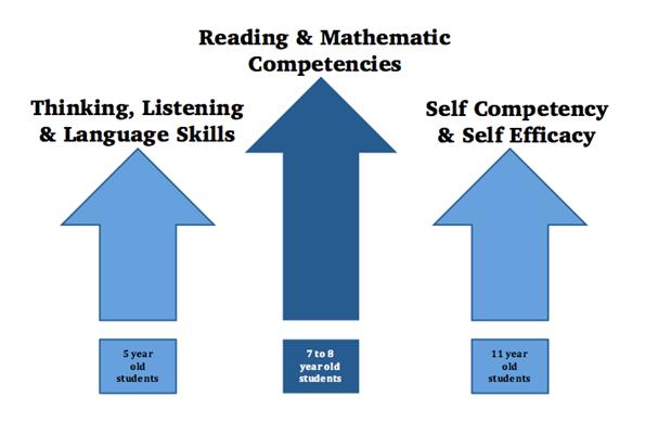 Today s students are called upon to be critical readers, to engage in close textual analysis, to improve their reasoning skills, to become more discerning consumers of information, and more creative