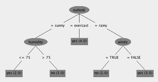 2. DECISION TREES 15 the attributes are numeric (temperature and humidity), whereas others are nominal (outlook, windy and play).