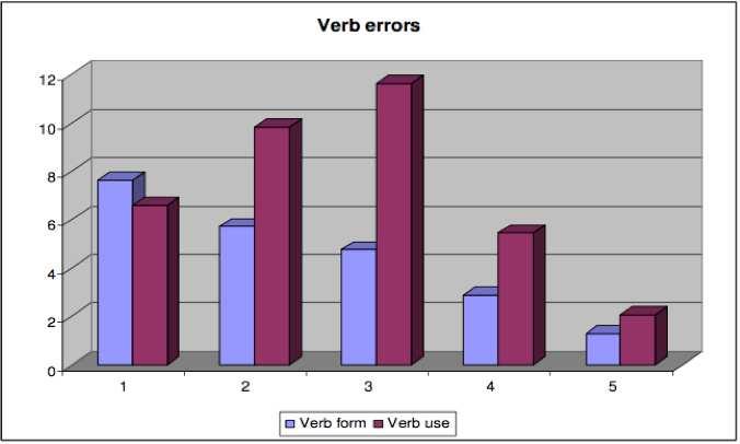 5. DISCUSSION 69 Figure 22: Development in verb form errors from level 1 to 5.