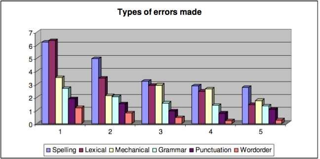 5. DISCUSSION 70 Figure 23: Development in lexical errors from level 1 to 5.