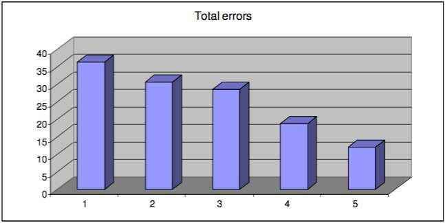 5. DISCUSSION 71 Figure 24: Development in total amount of errors from level 1 to 5.