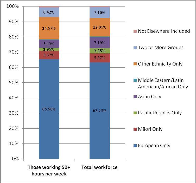 Long hours and ethnicity Figure 6 shows the distribution of ethnicity throughout the total workforce and throughout those working 50 or more hours each week.
