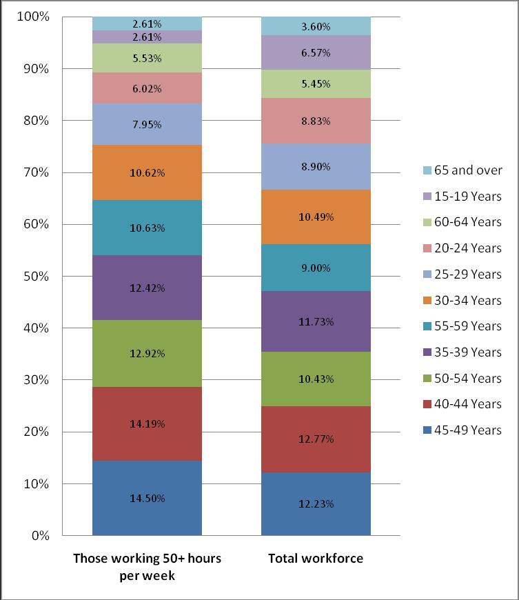 Long hours and age Key question How does age relate to long working hours? Workers aged between 40 54 are slightly over-represented amongst long hours workers.