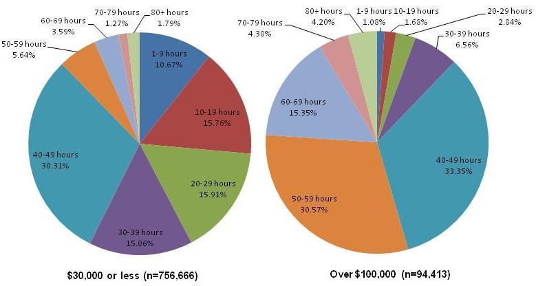 Figure 11: A comparison of the working hours of those with incomes of $30,000 or less and above $100,000 per annum However, when all workers who are working long hours are considered, it is clear