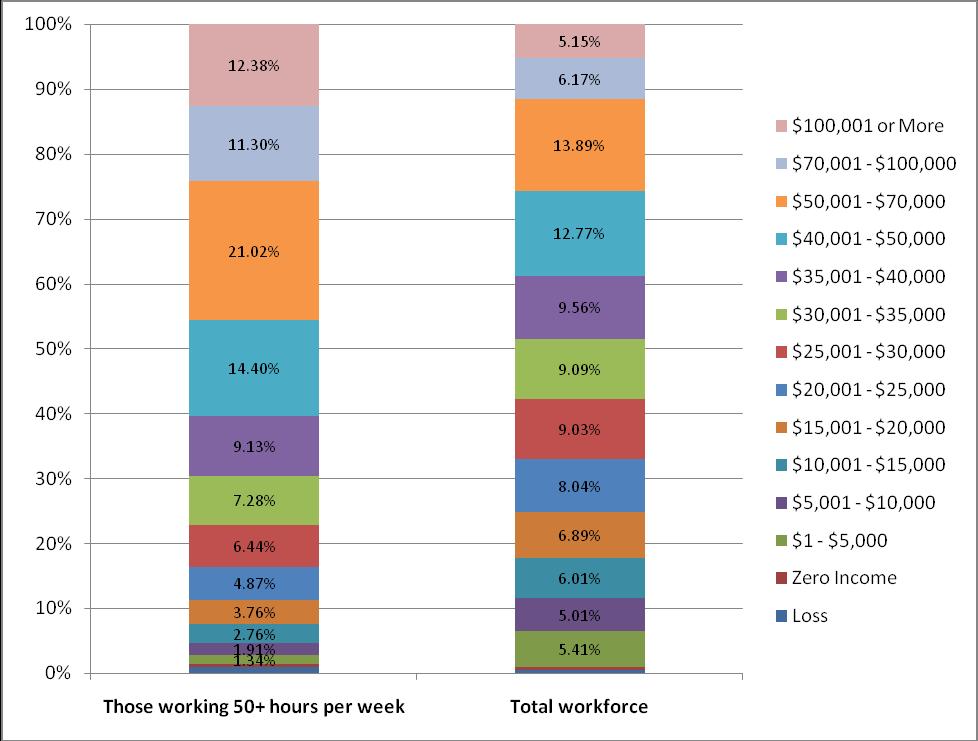 Figure 13: Annual income, long hours workers and total workforce Gender, hours and income Figure 14 shows the relationship between men s working hours and their personal income, and women s working