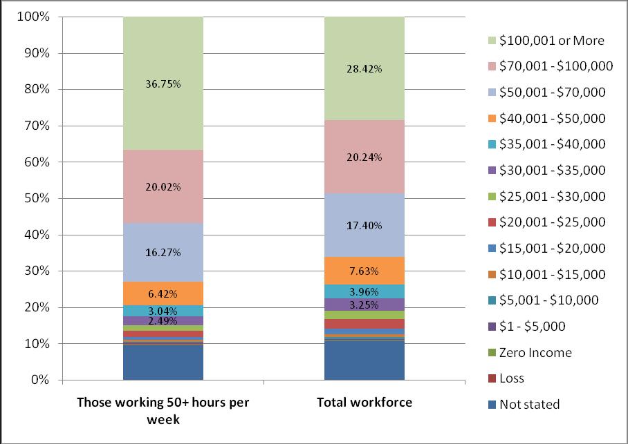 Working hours and household income The relationship between household income and individual working hours was similar to that of long hours and personal income, with long hours workers