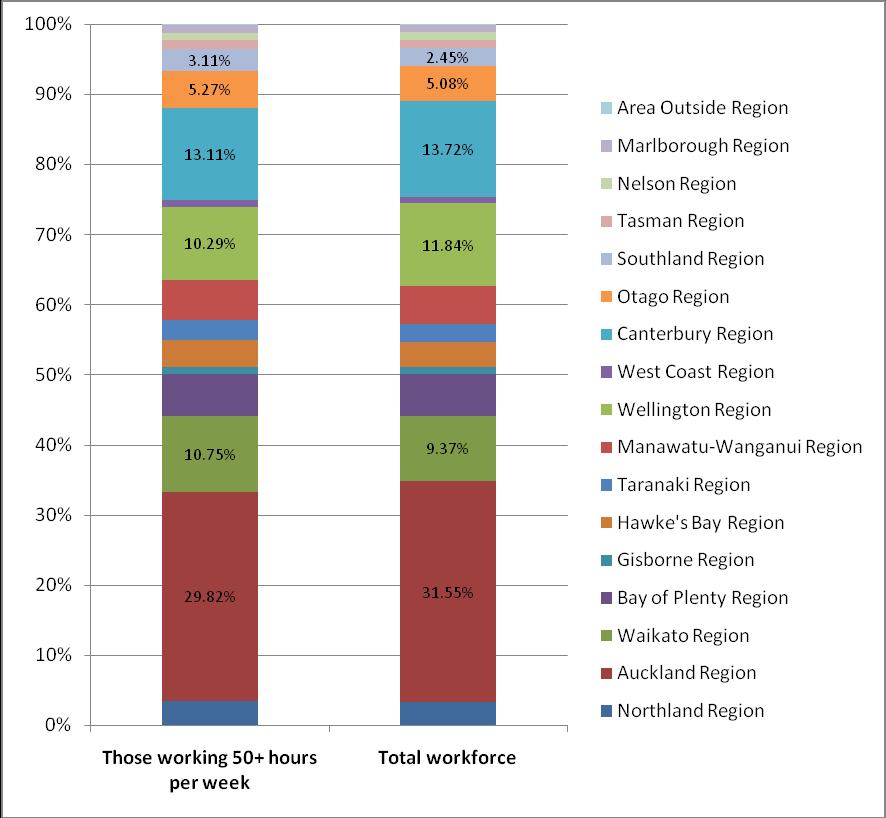An analysis of region, illustrated in Figure 19, shows that while those living in regions with major centres are slightly less likely to work long hours, overall, the regional locations of those