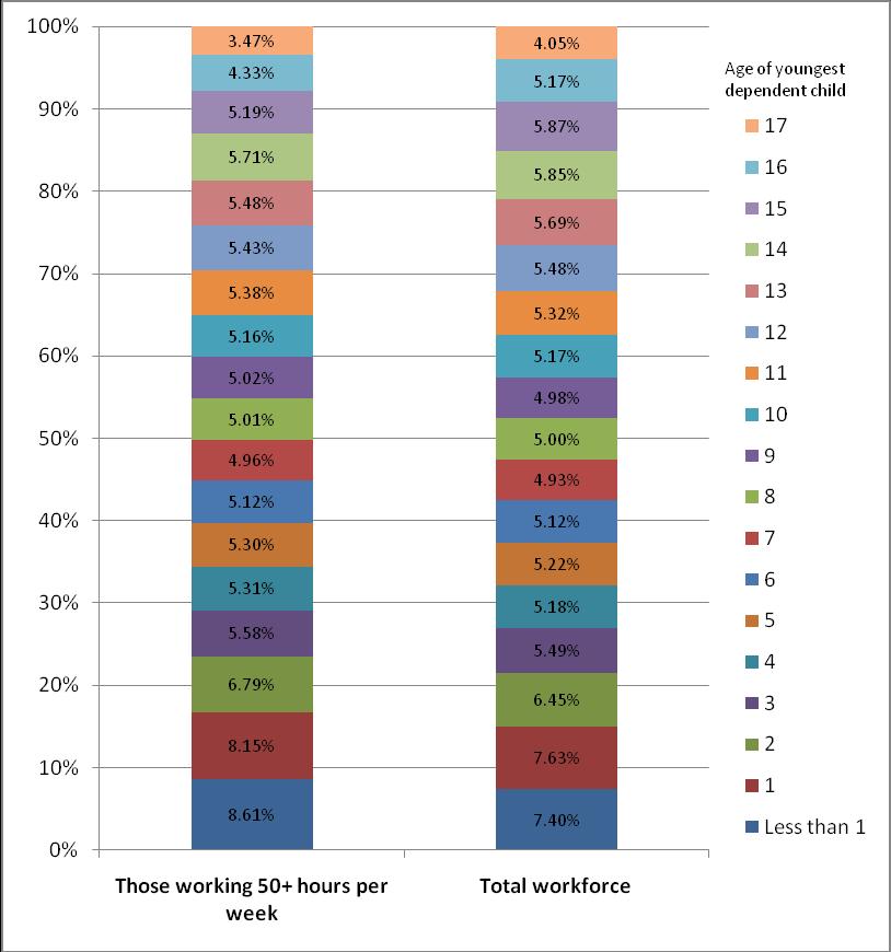 Figure 24: Proportions of long hours workers and total workforce, by age of youngest dependent child (n=707,769) Dual earner couples In order to look at total family working hours, working hours were