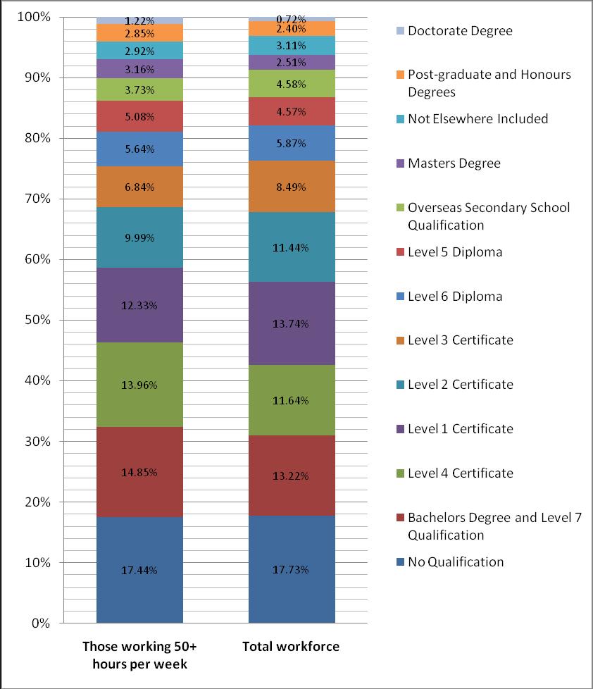 Figure 2: Educational qualifications, those working 50+ hours per week and total workforce These two figures show the importance of considering the absolute numbers of respondents in each category,