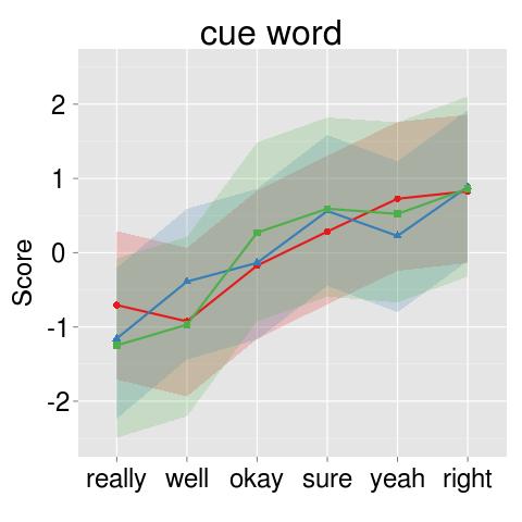Results Parameter estimates Parameter Estimates We get a credibility ordering over cue words. e.g. right is a strong agreement word.