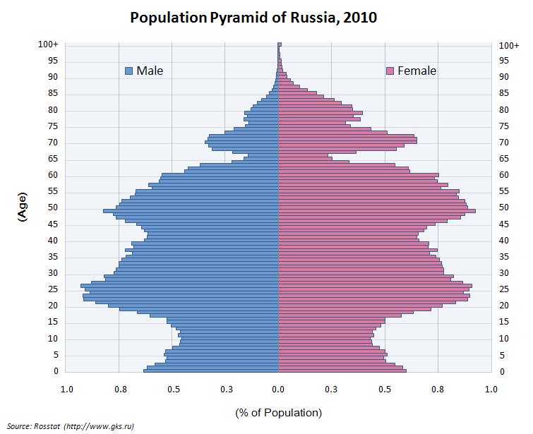 Russia s population trends (see diagram) demonstrate a dramatic drop in the number of Russian youth of student age (17 to 23).