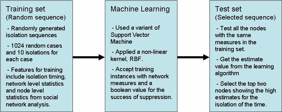 Generation of Optimal Isolation Sequence : machine learning approach with DNA measures We create a training set by brief searching in the possible sequence space Record the result of intervention,