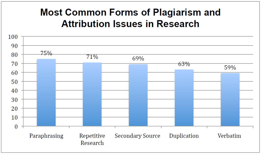 Fig. 1. According to ithenticate survey respondents (Staff, 2013) students from different institutes copy the data from internet, different books, journals etc. without quoting any reference.