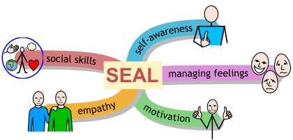 2 The elements that make up SEAL are: Personal Learning and Thinking Skills The old National Curriculum identified PLTS as a framework for describing the