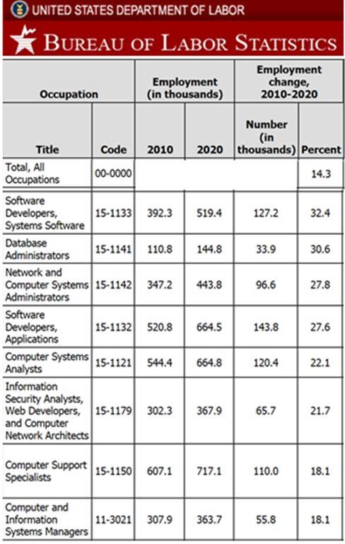 increase for IT jobs ranges from 18.1% through 32.4%.